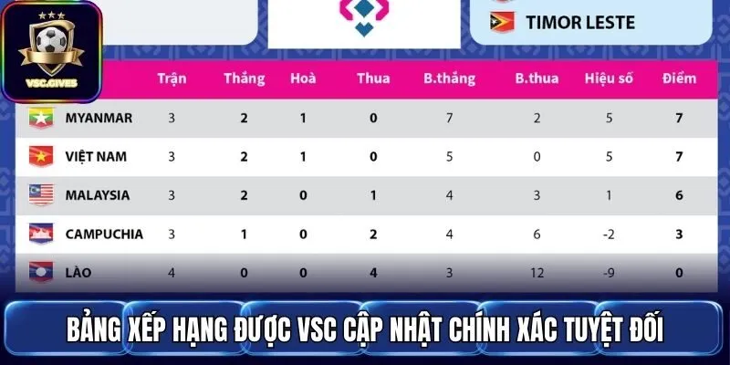 Bảng xếp hạng được VSC cập nhật chính xác tuyệt đối